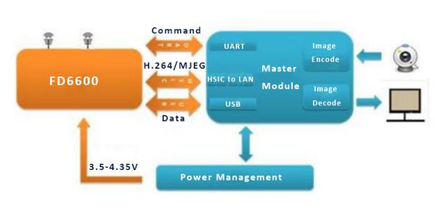 Bezprzewodowy NLOS Broadband Video Data Transmitting PCB Module z API/AT i oprogramowaniem do zarządzania siecią 1